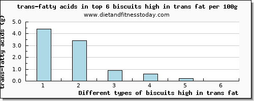 biscuits high in trans fat trans-fatty acids per 100g
